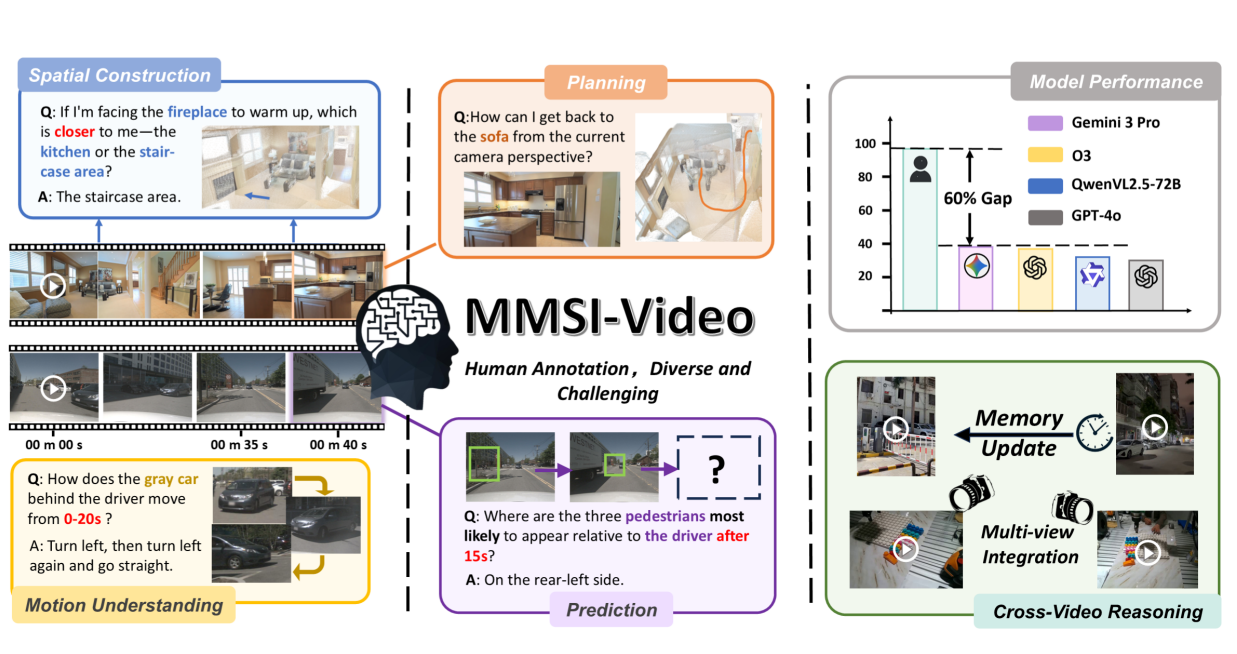 mmsi-video-bench